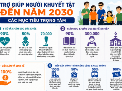 Từ "chăm sóc" đến "hòa nhập": Những điểm nổi bật trong kế hoạch tổng thể triển khai chương trình trợ giúp người khuyết tật giai đoạn 2026 - 2030